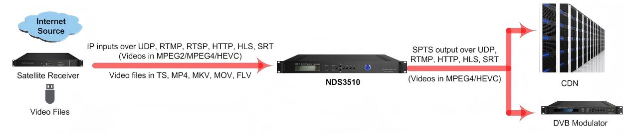 FU4621 Multi-Channel Transcoder view 4
